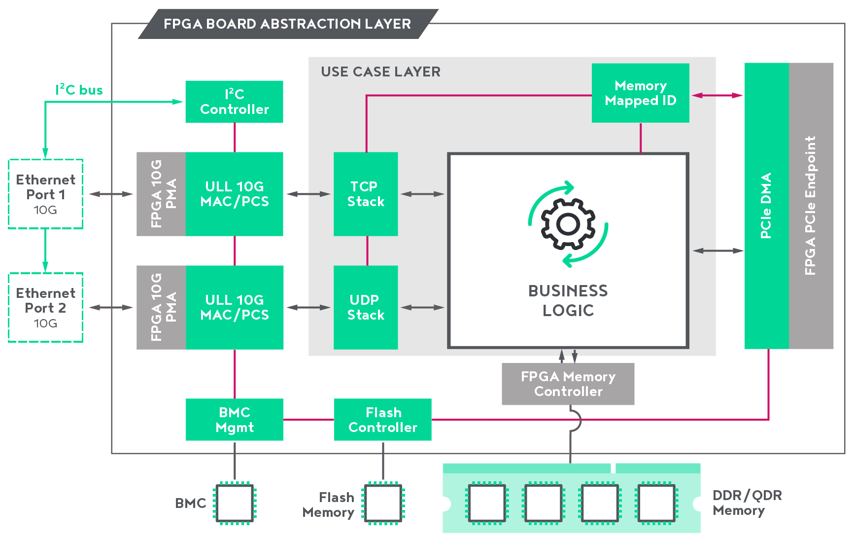 Enyx IP block diagram