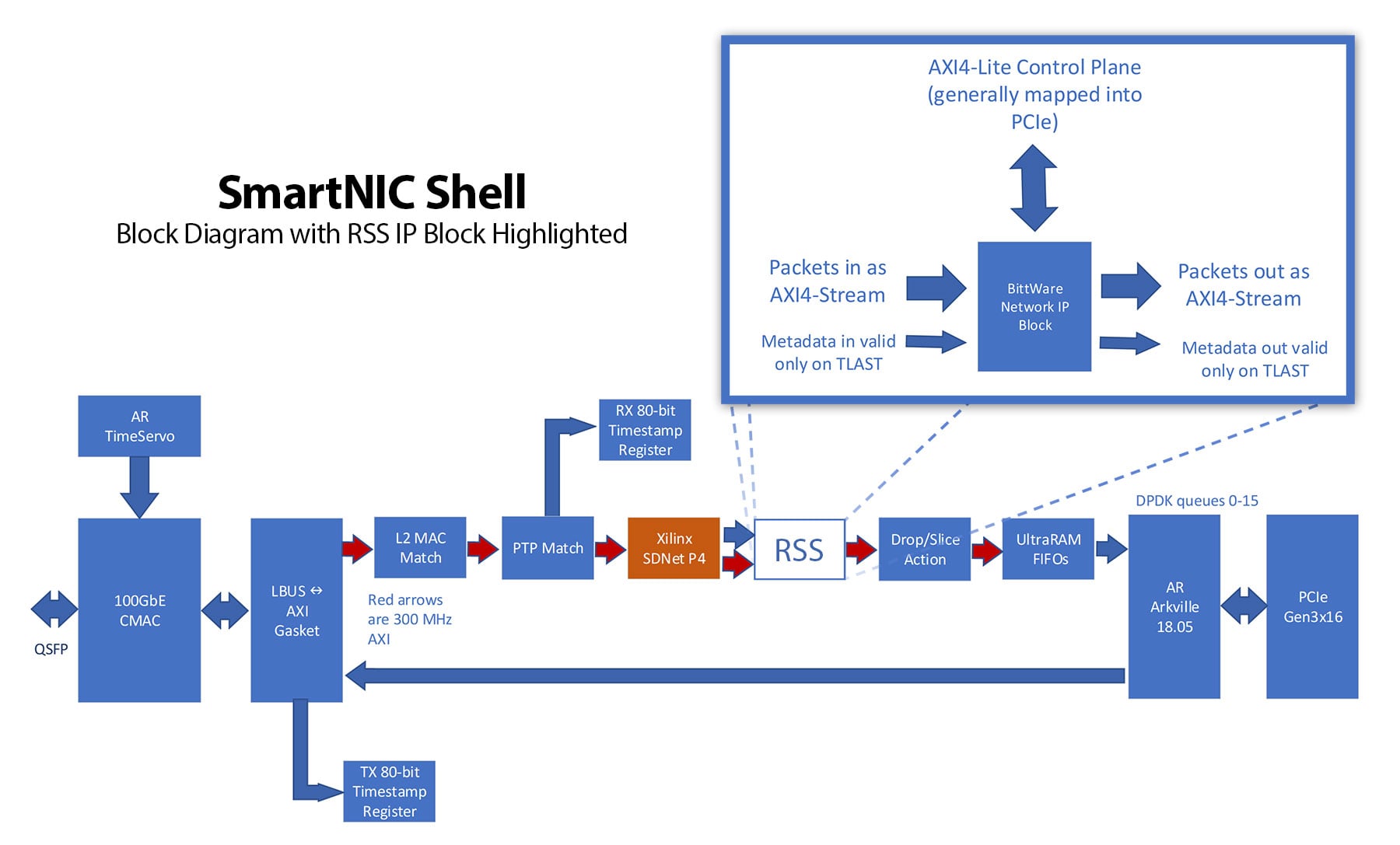 SmartNIC shell block diagram with RSS IP block highlighted