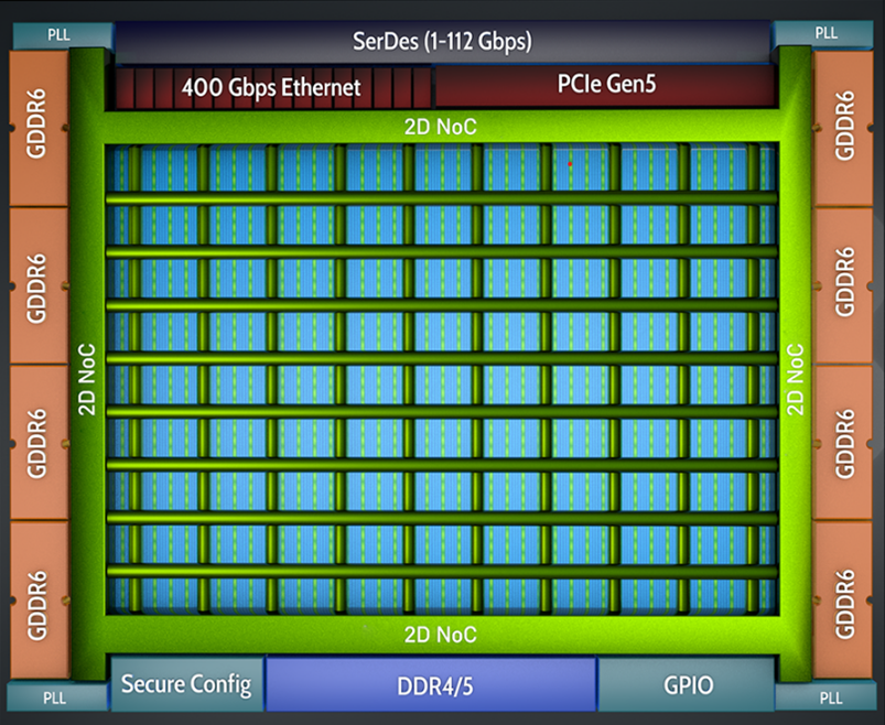 Internal Logic Interconnection using Achronix 2D NOC