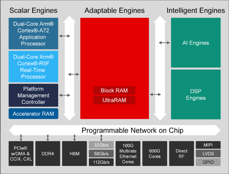 Xilinx/AMD  ACAP with programmable NOC block diagram