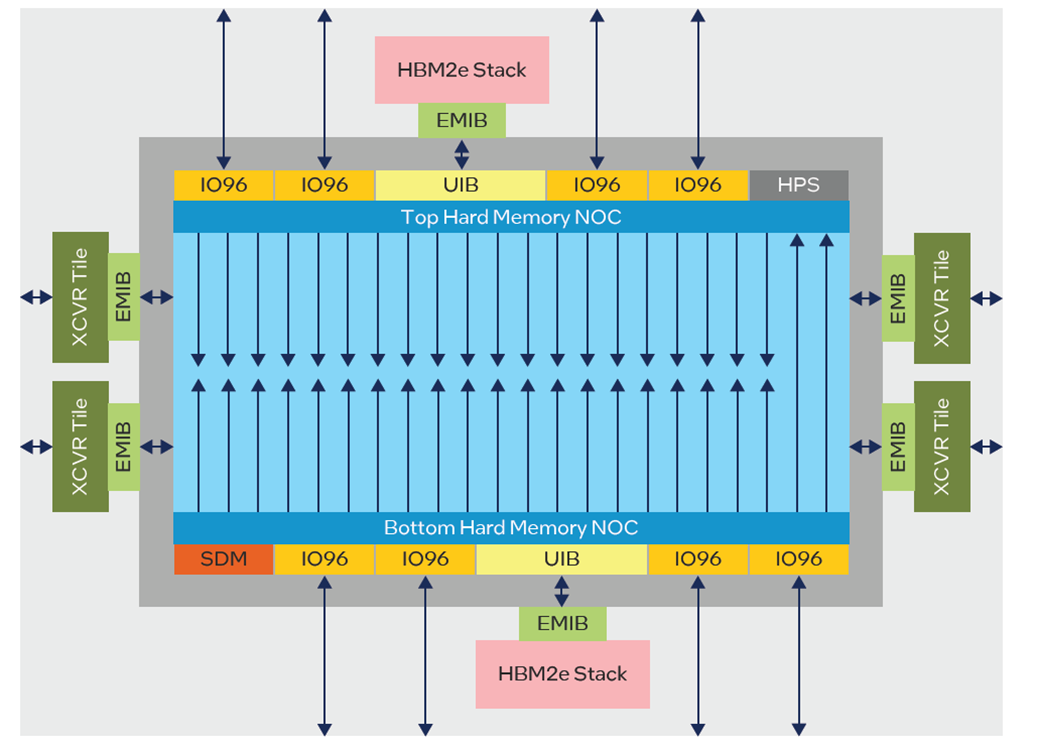 Agilex MX series NoC