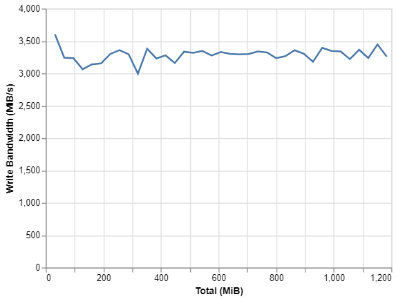 NVMe performance chart